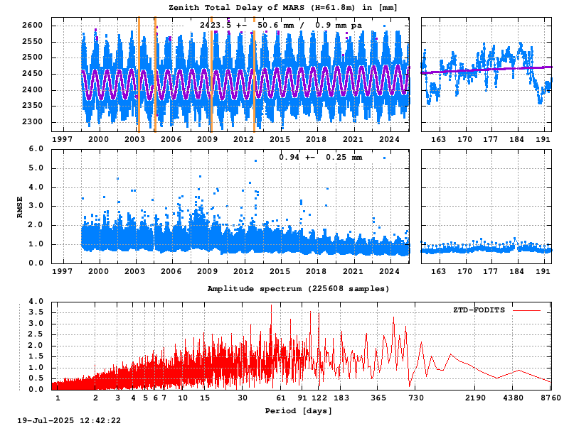 Troposphere long-term (FODITS) for MARS (Zoom)