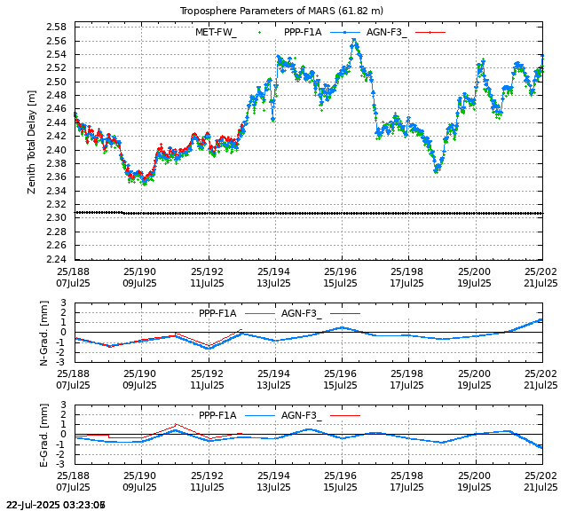 PPP: Troposphere last days of MARS