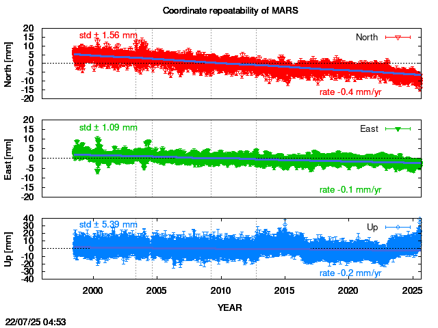 Long-term time series of MARS with vel.