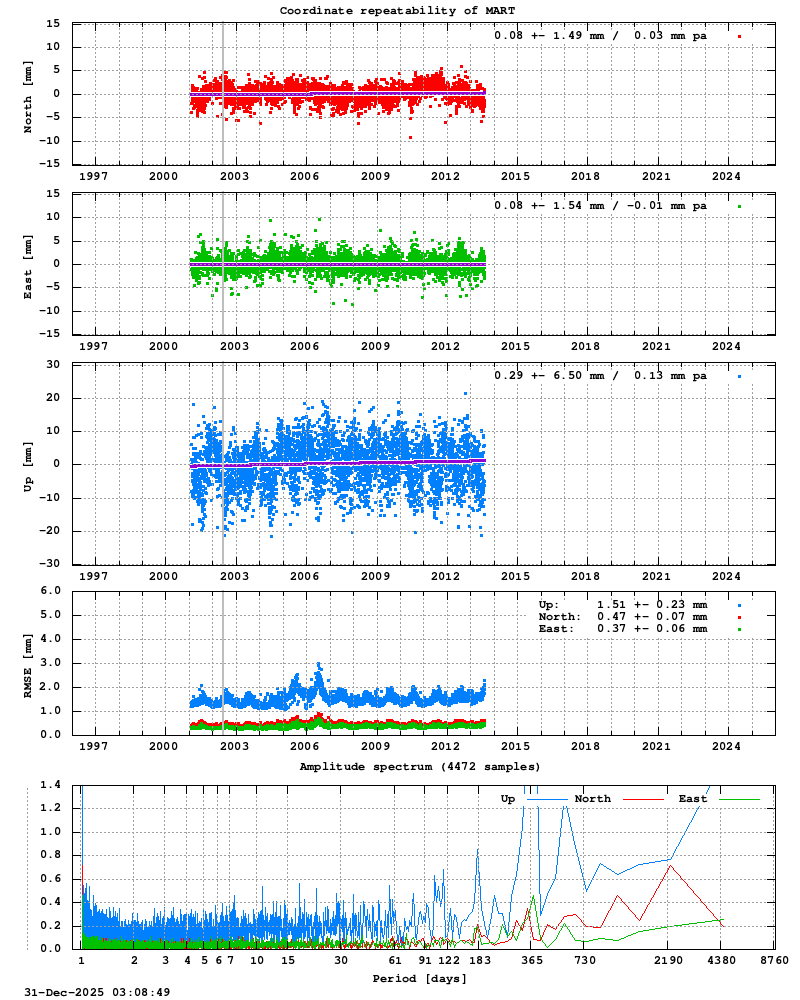 Long-term time series of MART