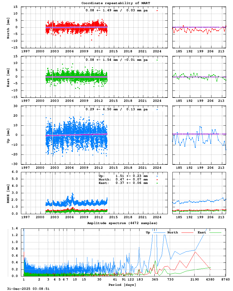 Long-term time series of MART (Zoom)
