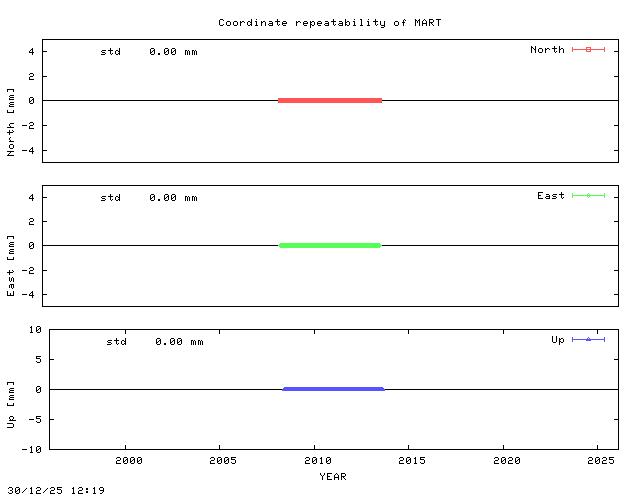 Short L1 baseline time series of MART