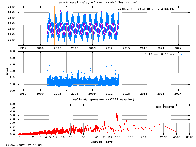 Troposphere long-term (FODITS) for MART