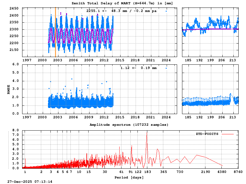 Troposphere long-term (FODITS) for MART (Zoom)