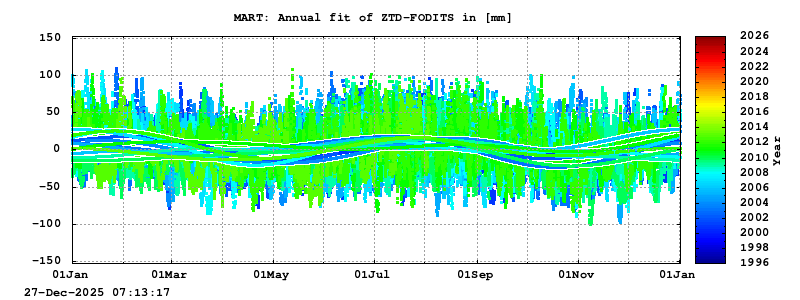 Troposphere long-term (annual fit) for MART