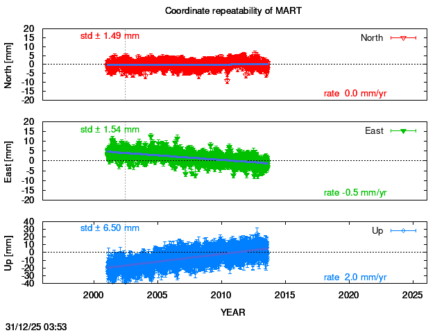 Long-term time series of MART with vel.
