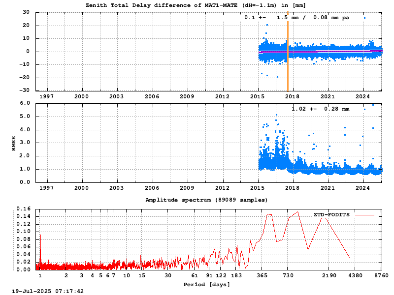 Troposphere short baseline validation of mat1-mate
