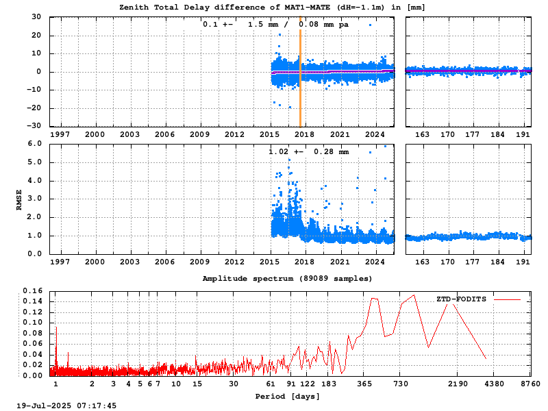 Troposphere short baseline validation of mat1-mate