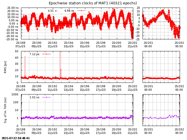 PPP: Receiver clock biases last days of MAT1