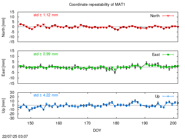 PPP: Coordinate repeatability last days of MAT1