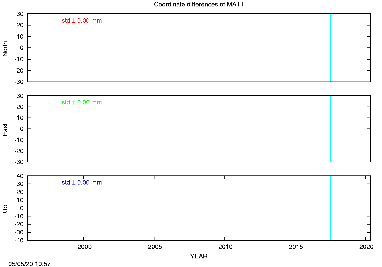 EPN: Difference EPN-swisstopo Long-term time series MAT1