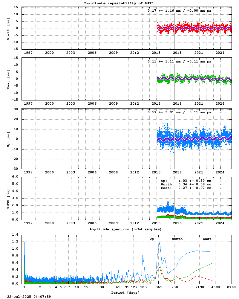 Long-term time series of MAT1