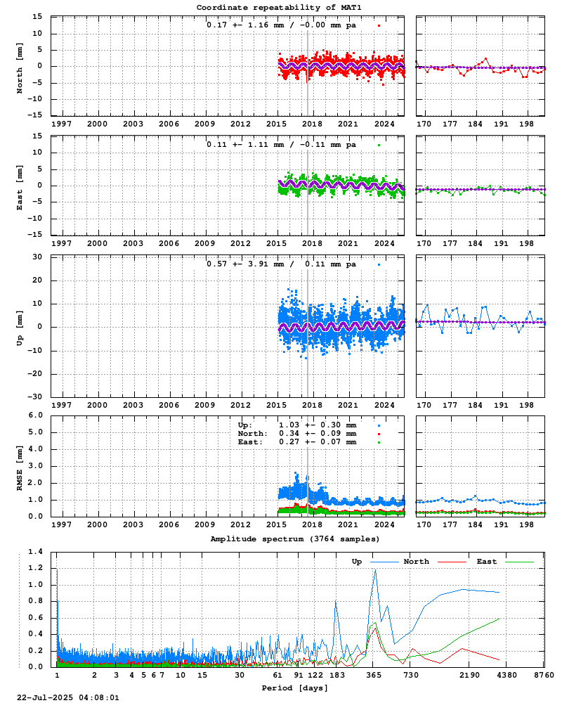 Long-term time series of MAT1 (Zoom)
