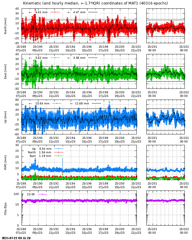PPP: Kinematic coordinate repeatability last days of MAT1
