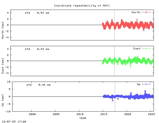 Short L2 baseline time series of MAT1