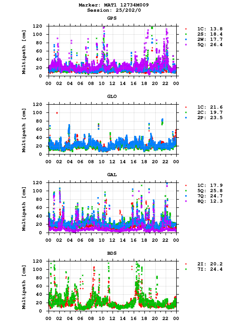 Multipath of observations (RINEX 3) of MAT1 last day