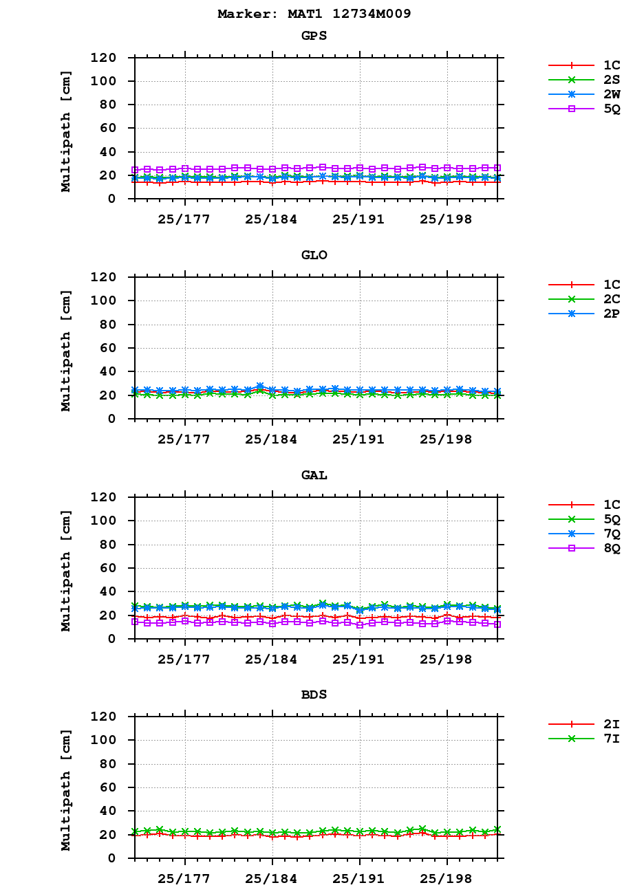 Multipath of observations (RINEX 3) of MAT1 last month