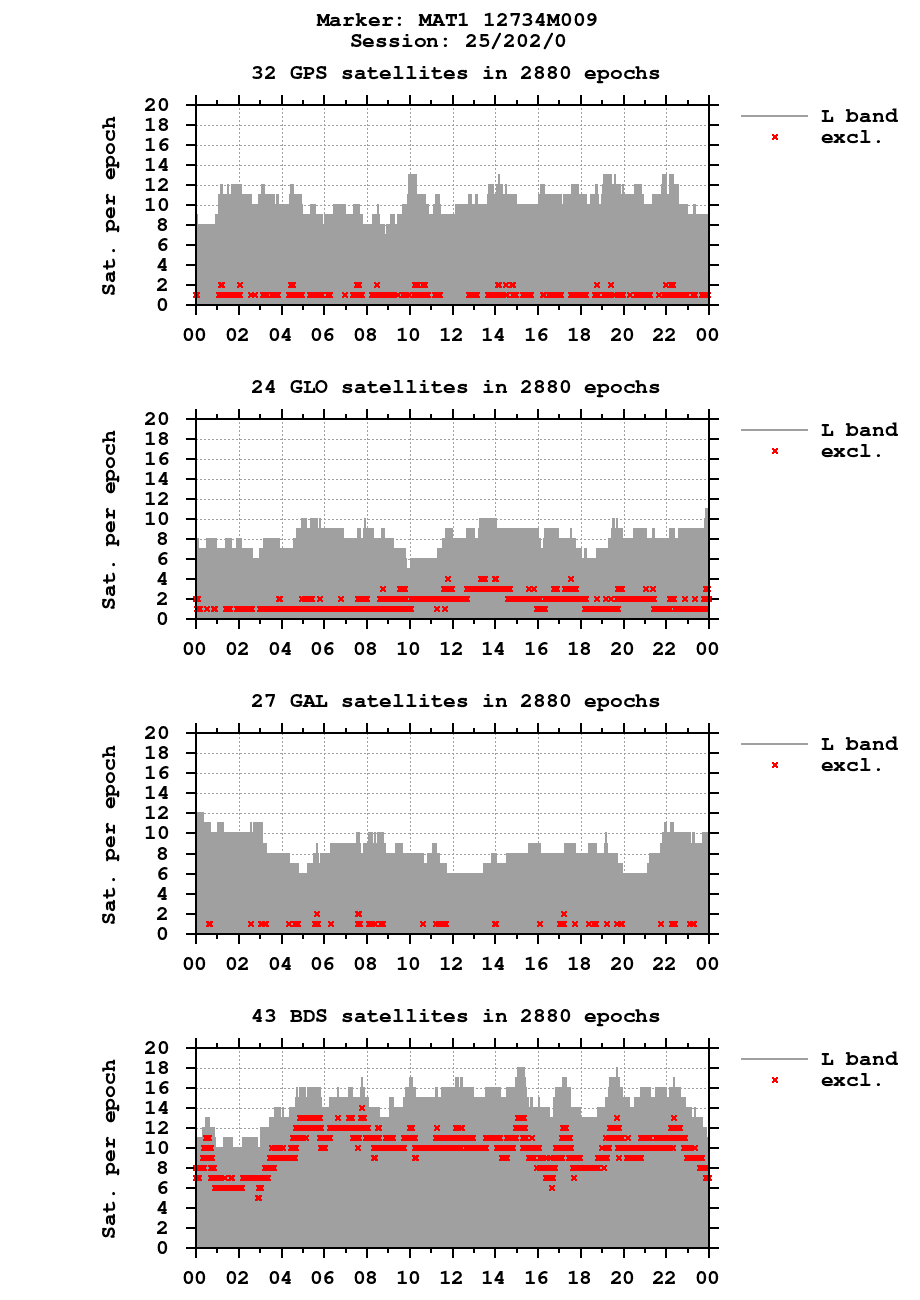 Number of observations (RINEX 3) of MAT1 last day