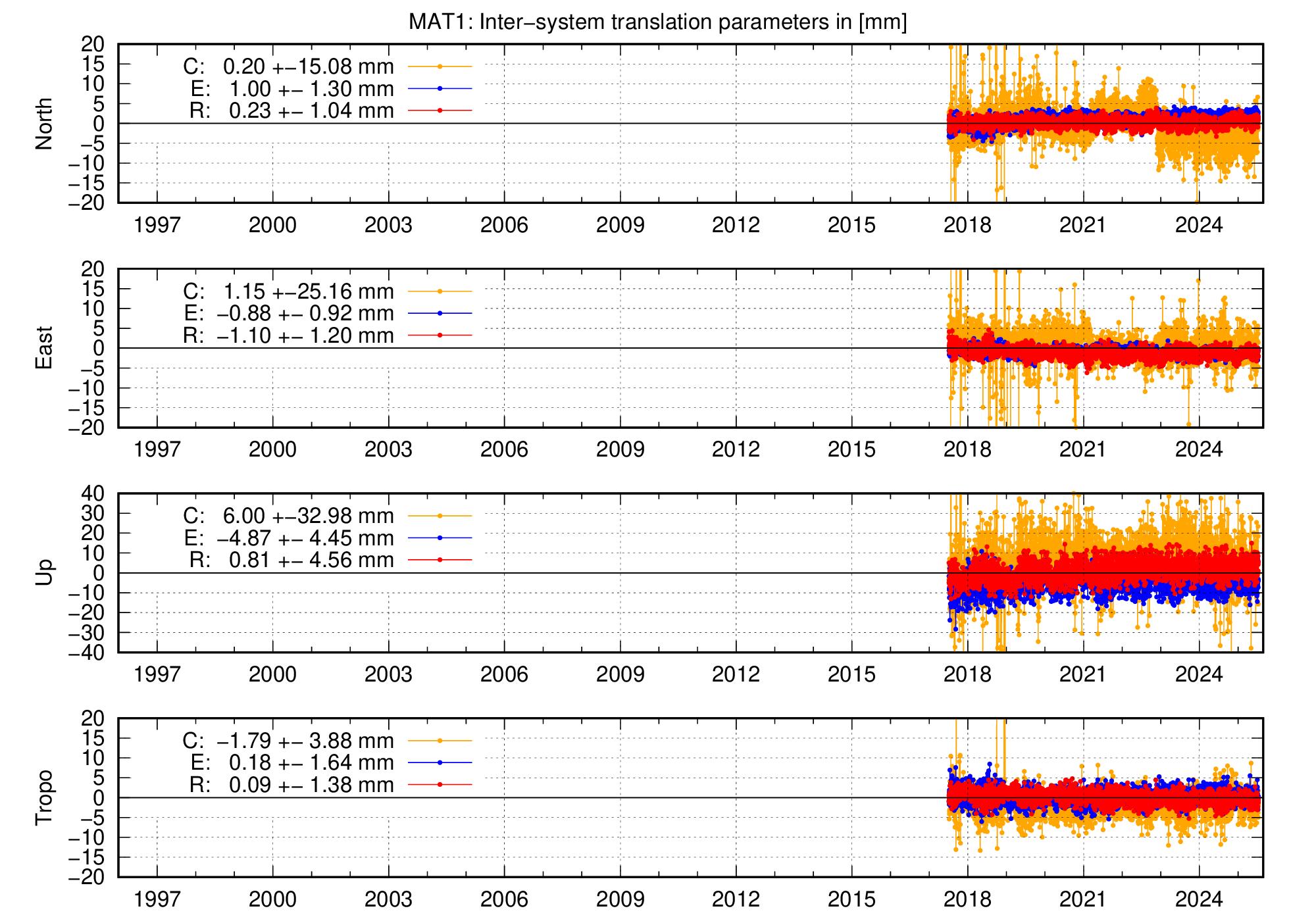 Long-term TRA time series of MAT1