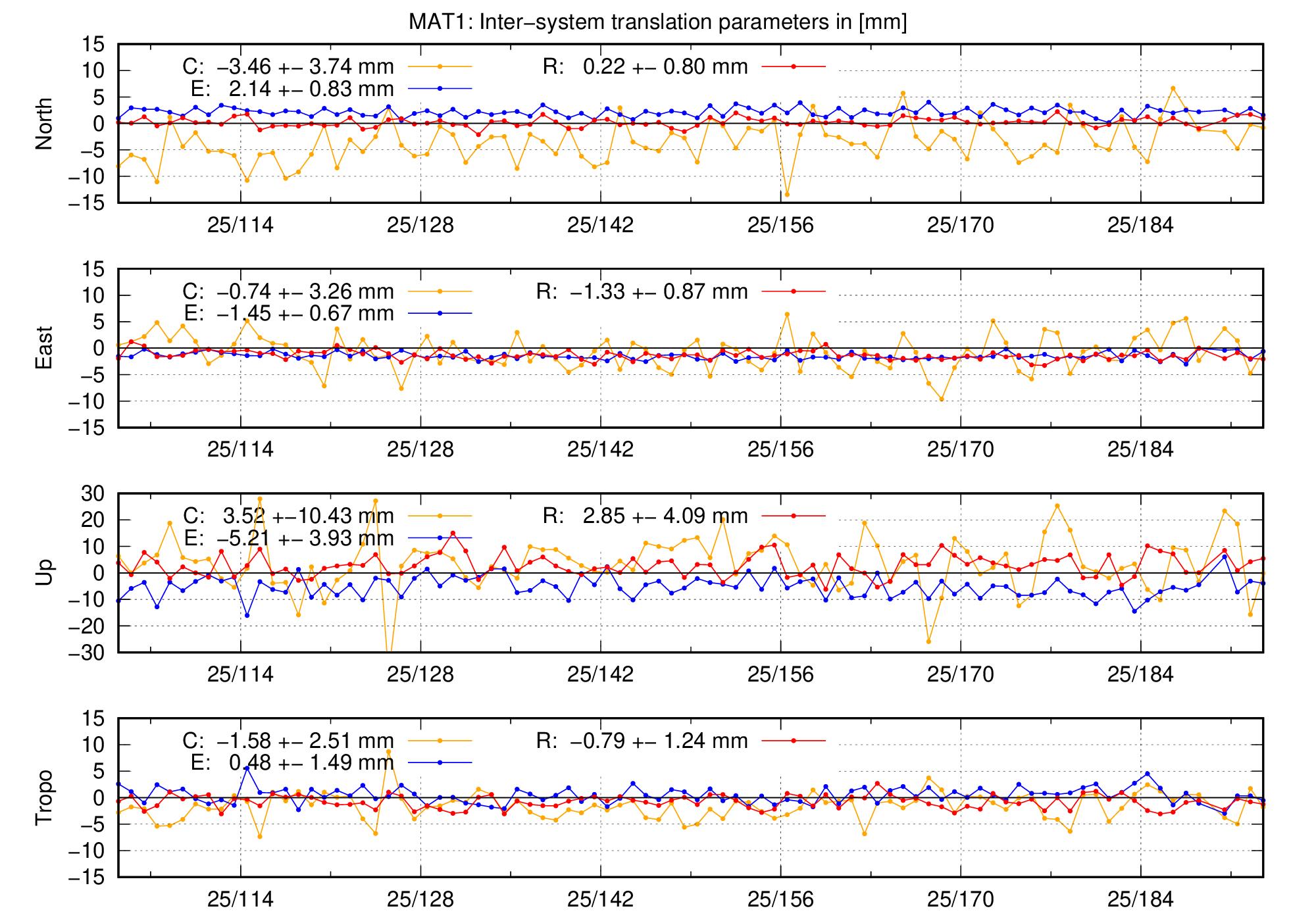 TRA time series of MAT1 last 2 months