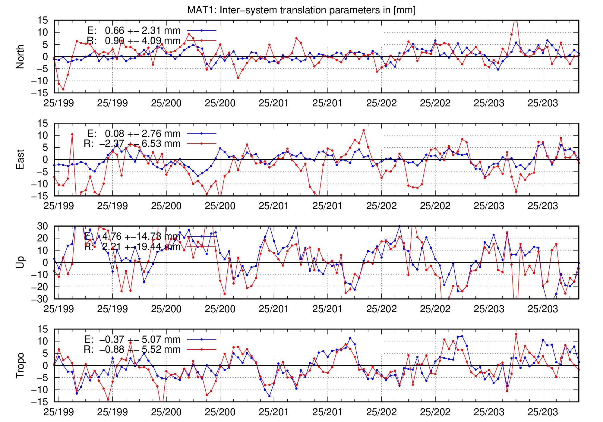 TRA time series of MAT1 for last days