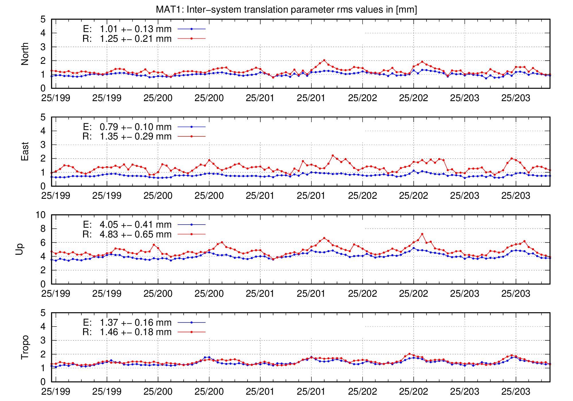 TRA rms time series of MAT1 for last days