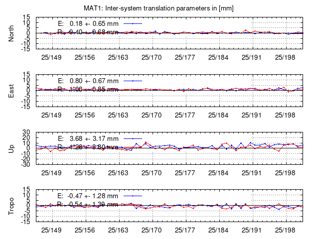 TRA time series of MAT1 last 2 weeks