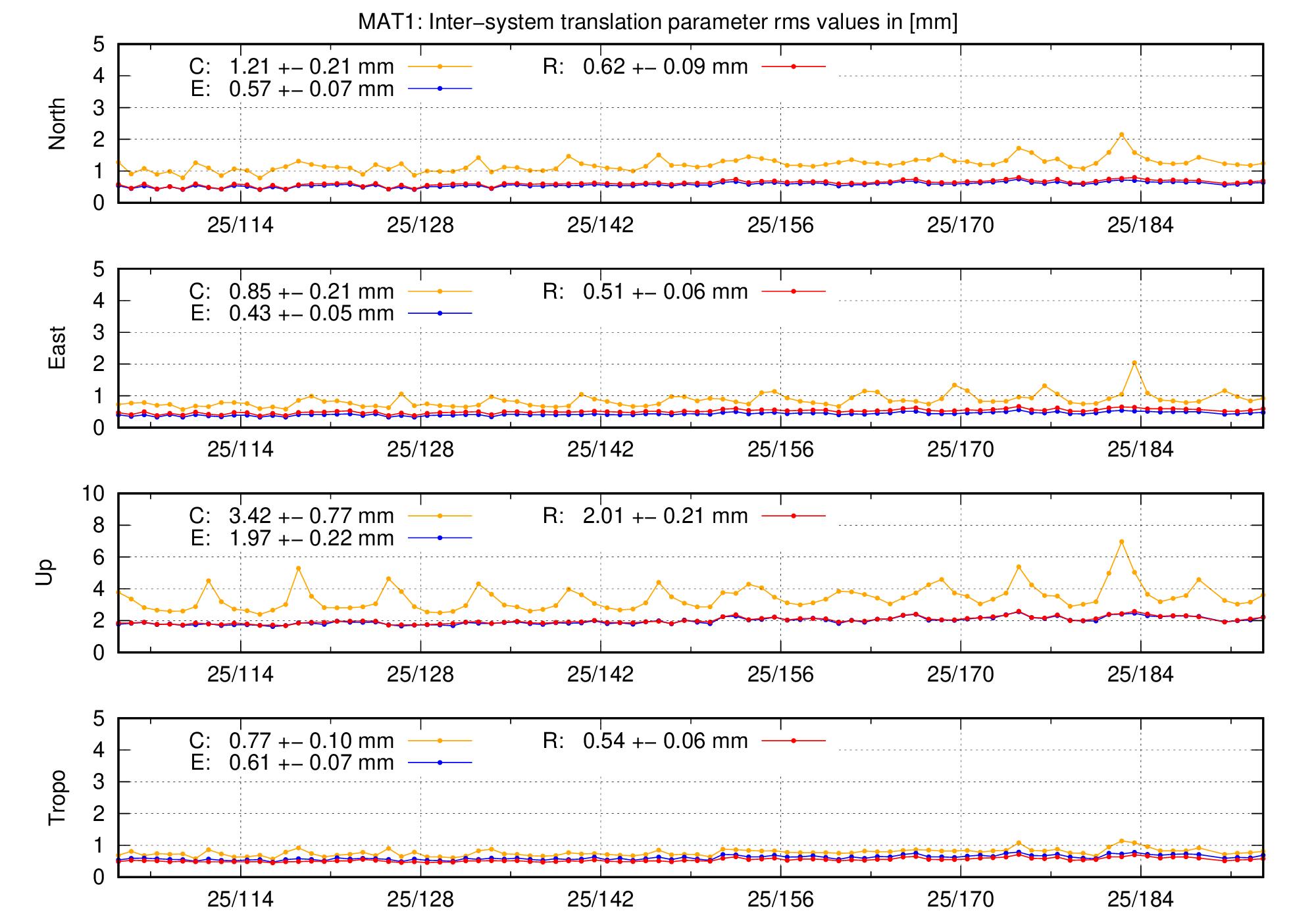 TRA rms time series of MAT1 last 2 months