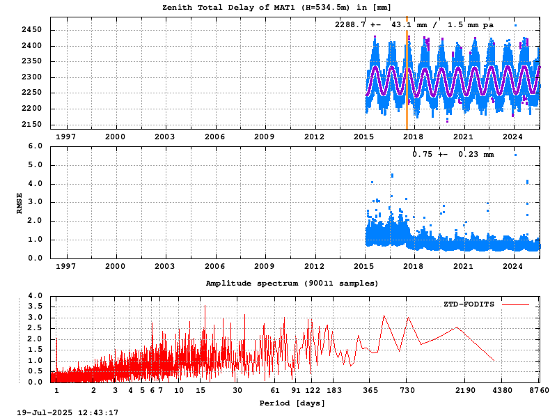 Troposphere long-term (FODITS) for MAT1