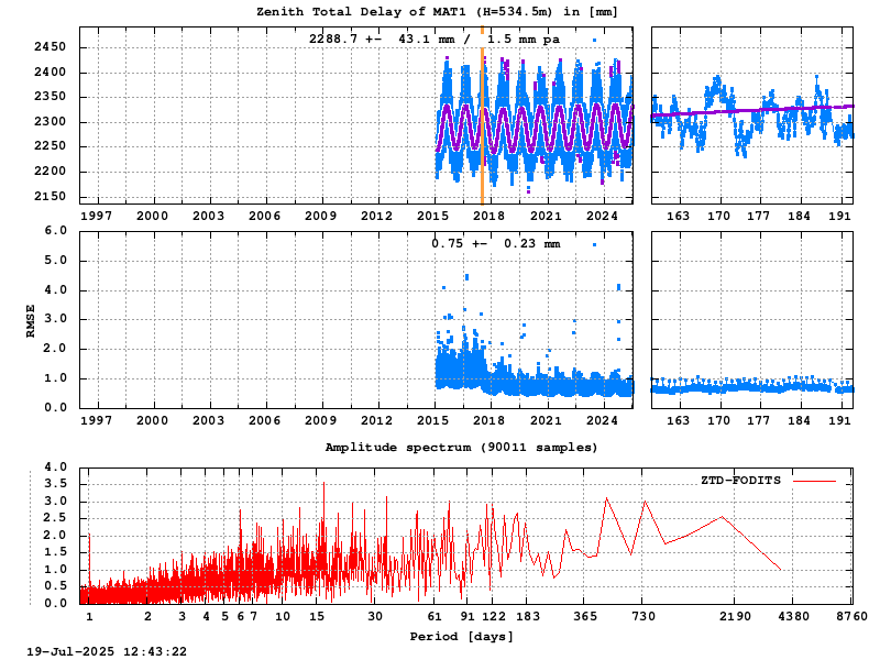 Troposphere long-term (FODITS) for MAT1 (Zoom)