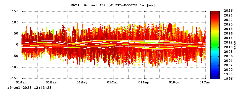 Troposphere long-term (annual fit) for MAT1