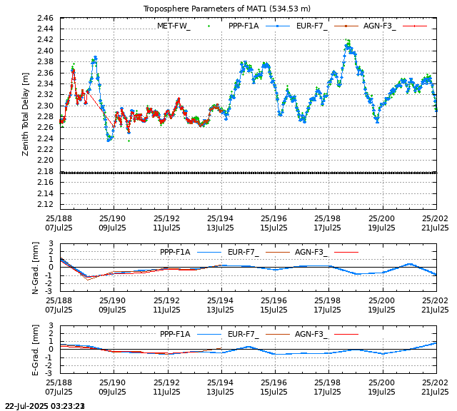 PPP: Troposphere last days of MAT1