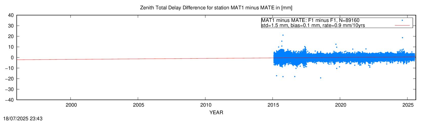 Troposphere short baseline validation of MAT1