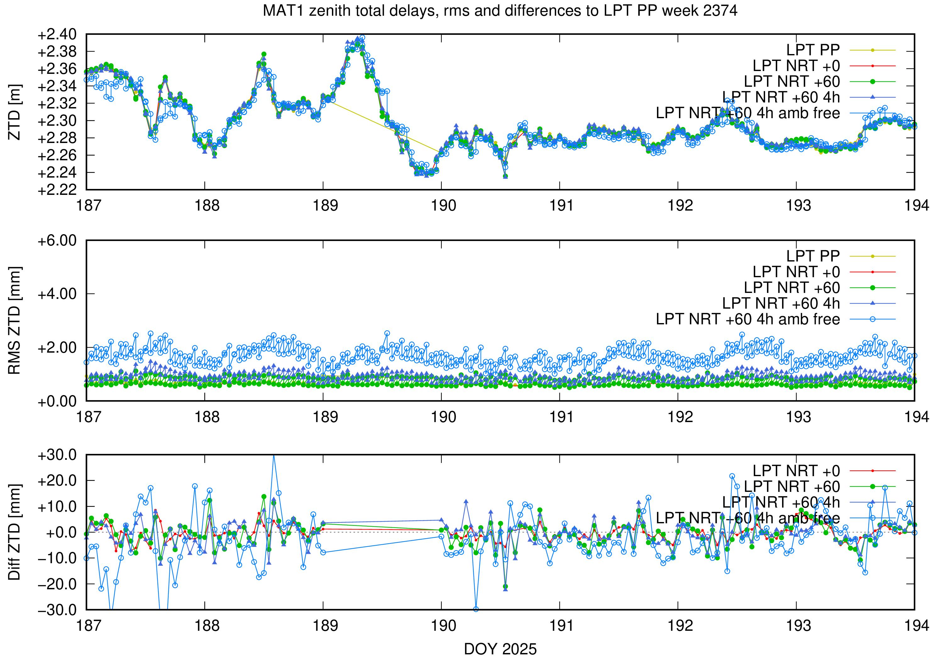 Troposphere weekly validation of MAT1