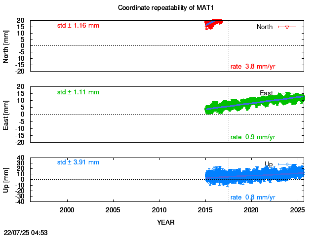 Long-term time series of MAT1 with vel.