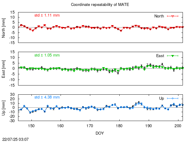 PPP: Coordinate repeatability last days of MATE