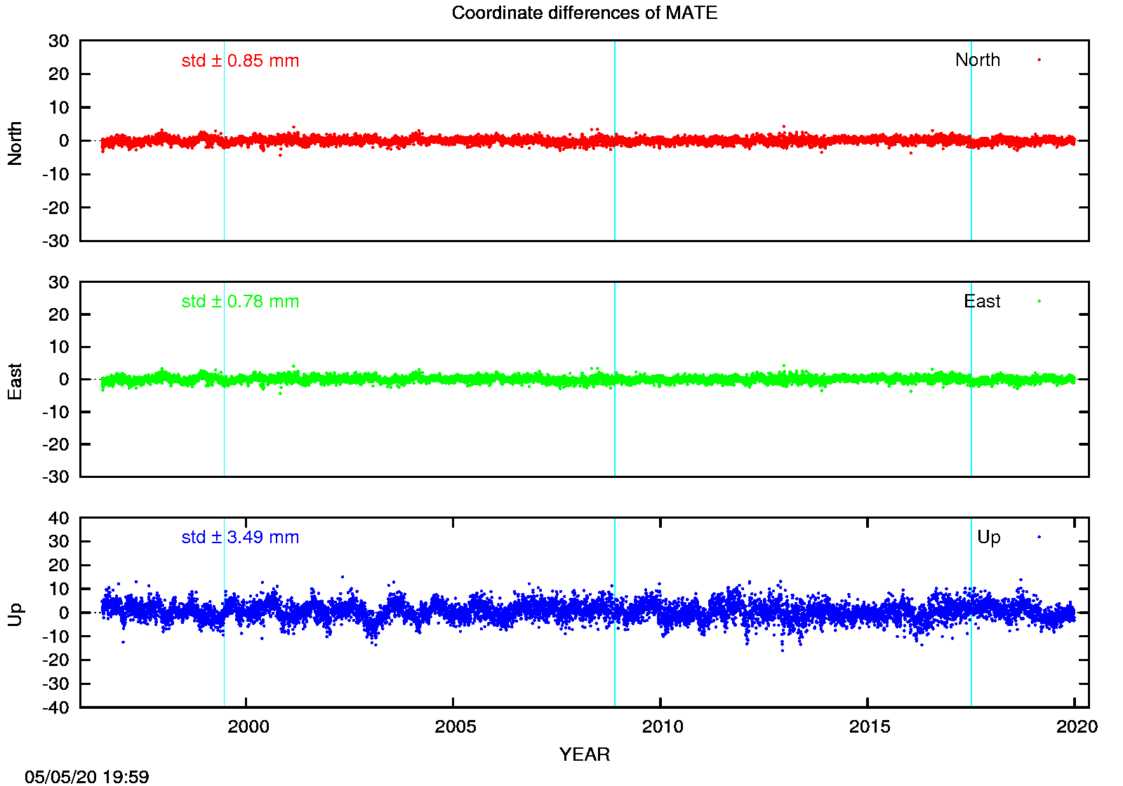 EPN: Difference EPN-swisstopo Long-term time series MATE