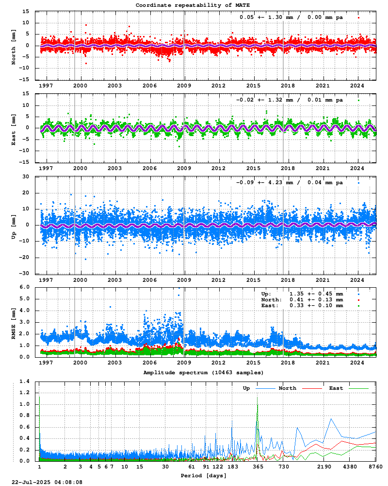 Long-term time series of MATE