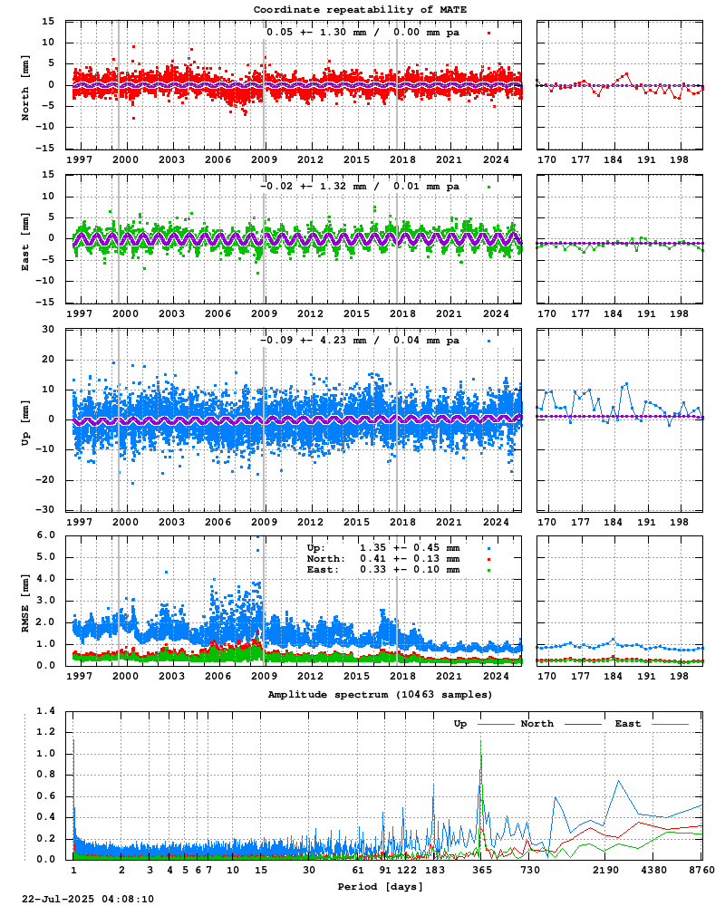 Long-term time series of MATE (Zoom)