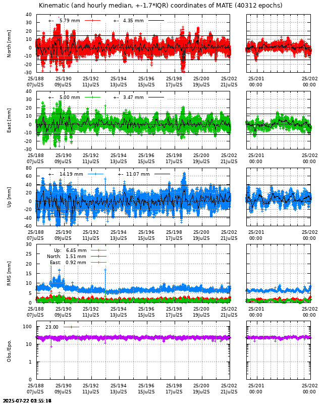 PPP: Kinematic coordinate repeatability last days of MATE