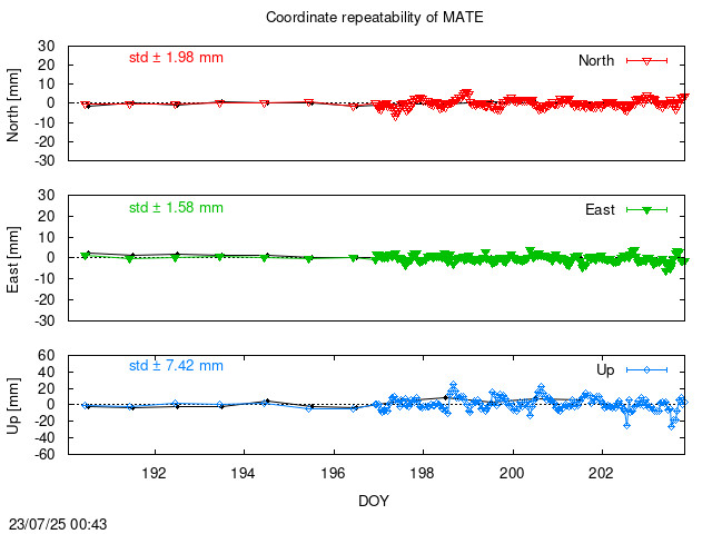 Monthly NRT time series of MATE (daily final with PPP)