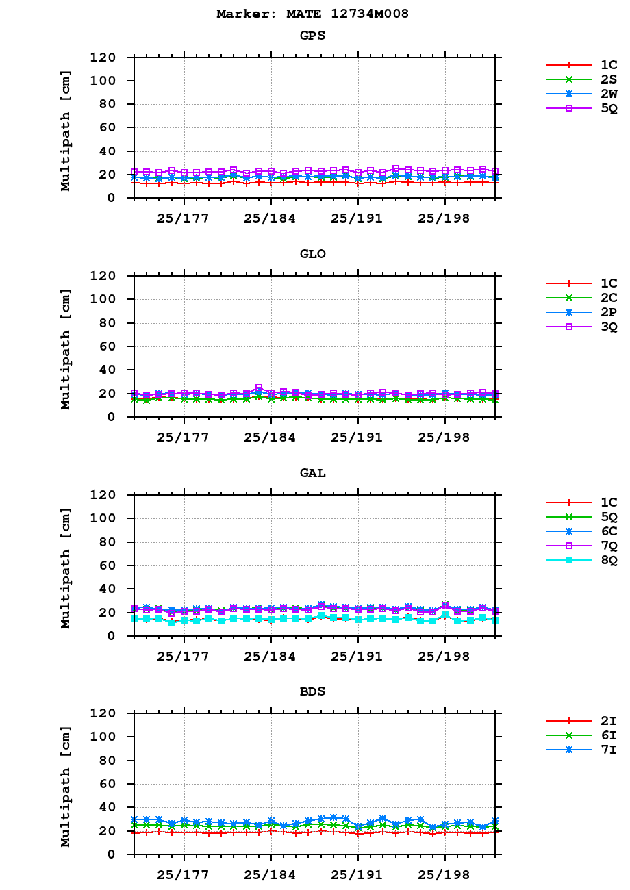 Multipath of observations (RINEX 3) of MATE last month