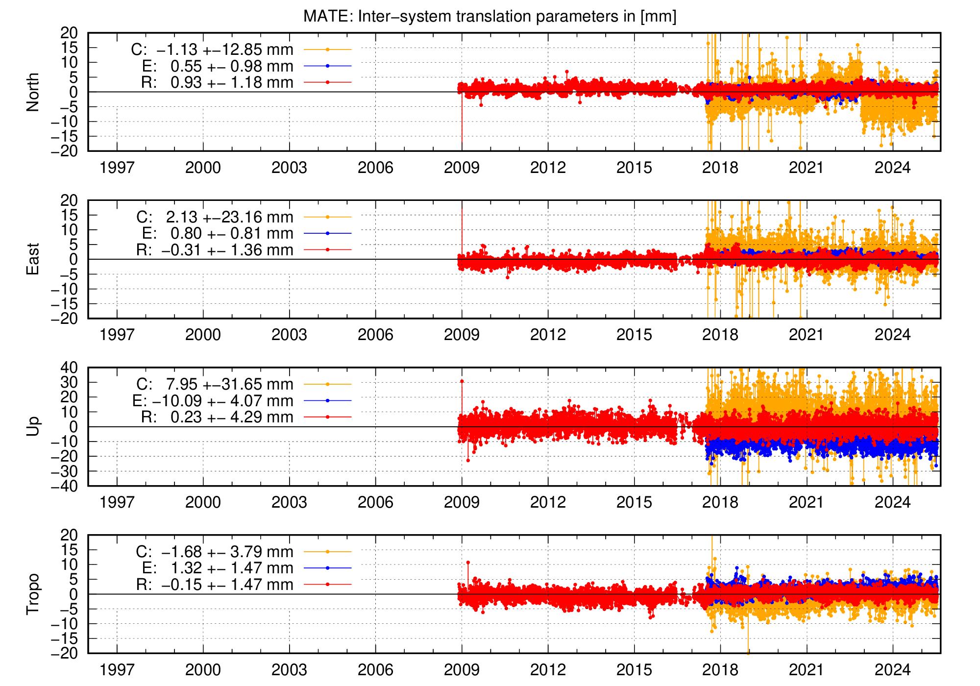 Long-term TRA time series of MATE
