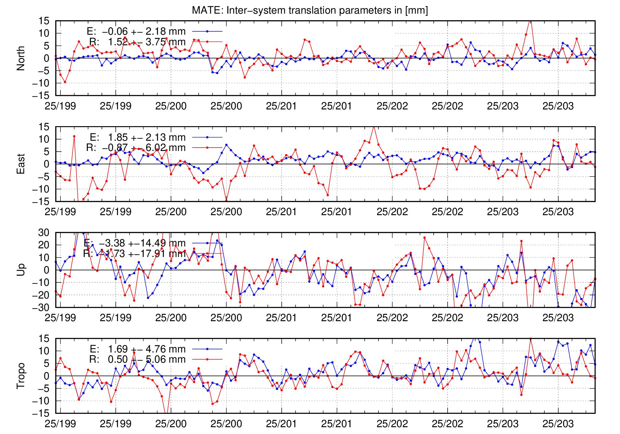 TRA time series of MATE for last days