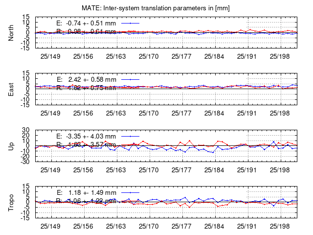 TRA time series of MATE last 2 weeks