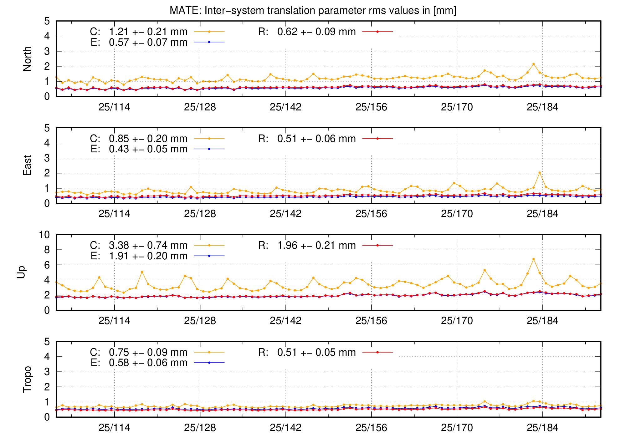 TRA rms time series of MATE last 2 months