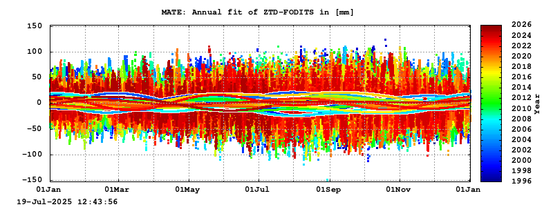 Troposphere long-term (annual fit) for MATE