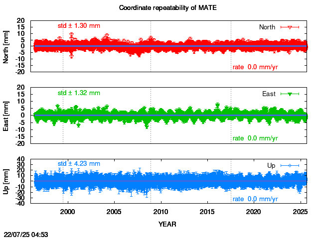 Long-term time series of MATE with vel.
