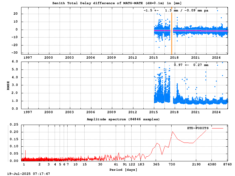 Troposphere short baseline validation of matg-mate