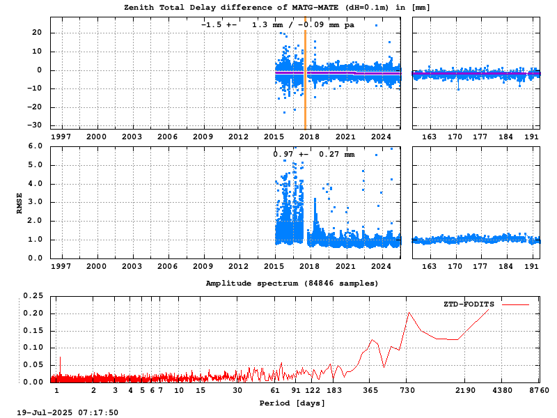 Troposphere short baseline validation of matg-mate